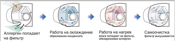 Кондиционер серии Design Inverter SRK25ZXA-S/SRC25ZXA-S. Антиаллергенная защита