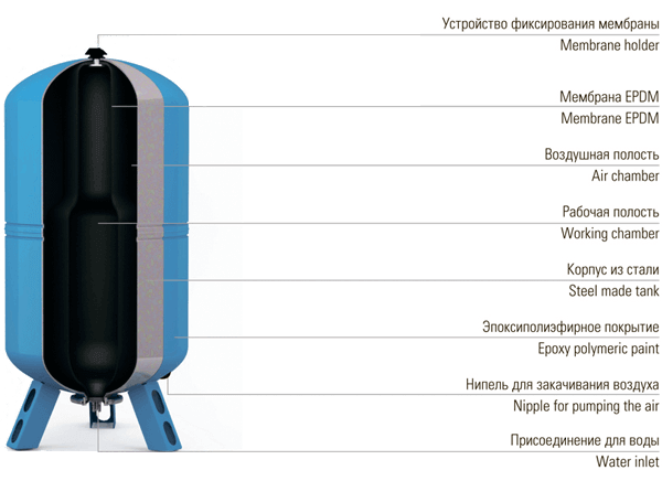 Схема гидроаккумулятора в разрезе