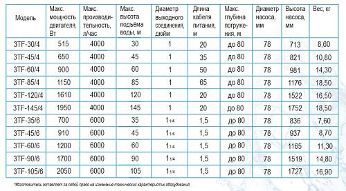 Belamos 3TF - 120/4 (каб. 80 м) Скважинный центробежный насос