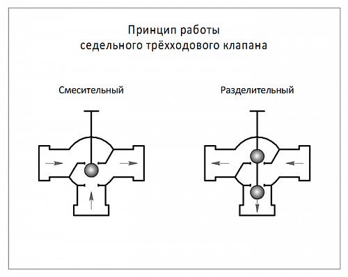 Danfoss VF 3 DN250 (065B4250) Клапан регулирующий фланцевый Kvs-1000 м3/ч