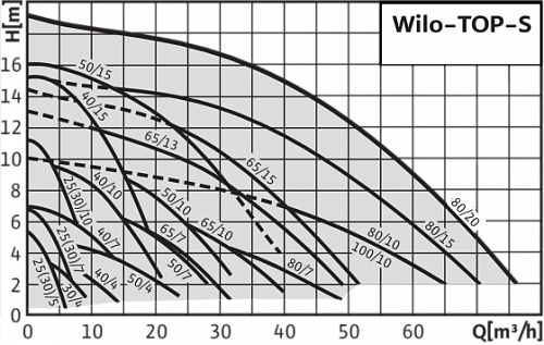 Wilo TOP-S 50/7 EM PN6/10 Циркуляционный насос фланцевый