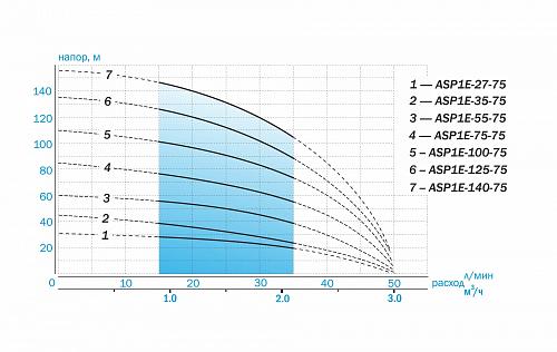 Aquario ASP1E-140 -75 скважинный насос (встр.конд., каб. 1,5м)