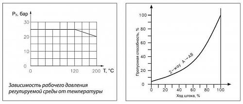 Danfoss VFS 2 DN15 (065B1511) Клапан регулирующий фланцевый Kvs-0.63 м3/ч