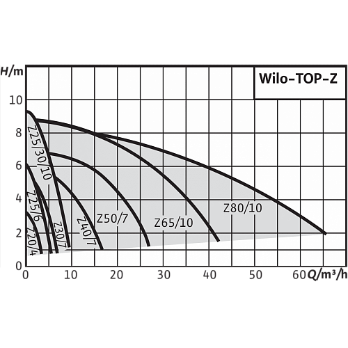 Wilo TOP-Z 30/10 EM PN6/10 RG Циркуляционный насос