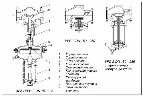 Danfoss AFA DN15–125 (003G1010) Блок регулирующий на клапан VFG 2 (0,5-2,5 бар) 