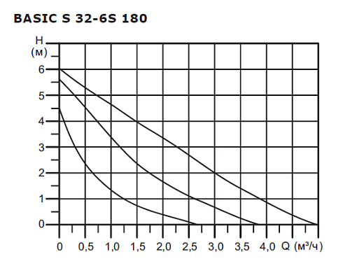 SHINHOO BASIC S 32-6S 180 1x230V Циркуляционный насос