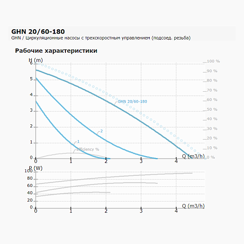 IMP Pumps GHN 20/60-180 Циркуляционный насос 