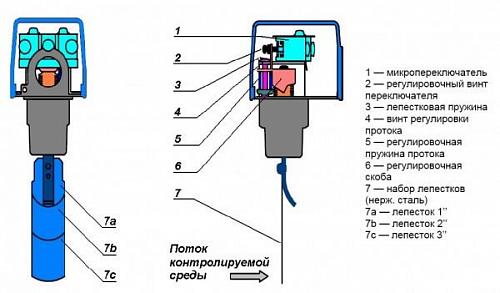 Danfoss FQS U30G DN150 (061H4000) Реле протока для трубопроводов