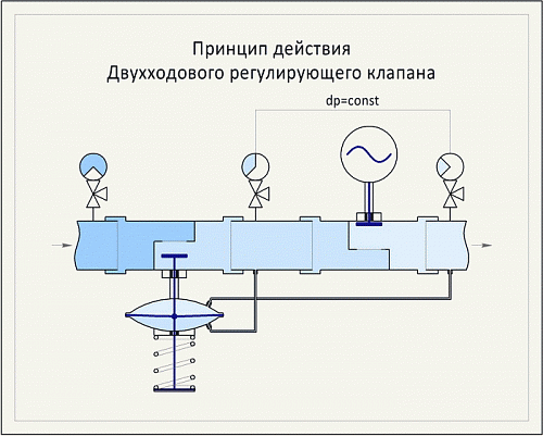 Danfoss VFS 2 DN15 (065B1511) Клапан регулирующий фланцевый Kvs-0.63 м3/ч