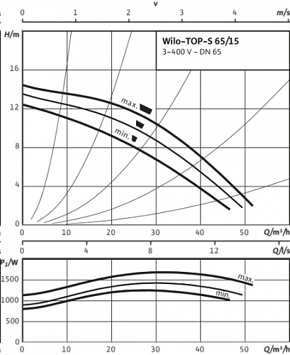 Wilo TOP-S 65/15 DM PN6/10 Циркуляционный насос фланцевый