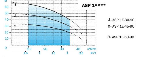 Aquario ASP3E-70-90 скважинный насос (кабель 1.5м)