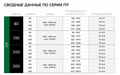 Itermic ITF 80-80-1900 конвектор напольный