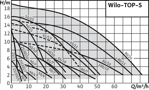 Wilo TOP-S 40/7 DM PN6/10 Циркуляционный насос фланцевый