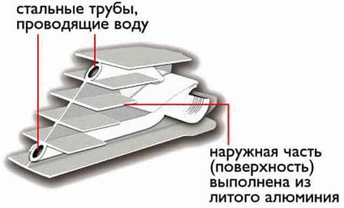 Sira RS Bimetal 500 03 секции БиМеталлический радиатор секционный Сира РС