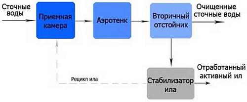 Юнилос Астра 3 Канализационная станция Септик