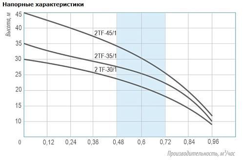 Belamos 2TF-45/1 (каб. 15 м) Скважинный насос