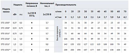 Waterstry 4" STS 1308 (Speroni) скважинный насос