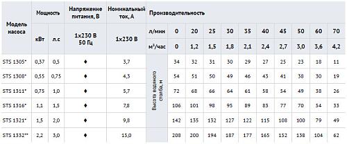 Waterstry 4" STS 1321 (Speroni) скважинный насос