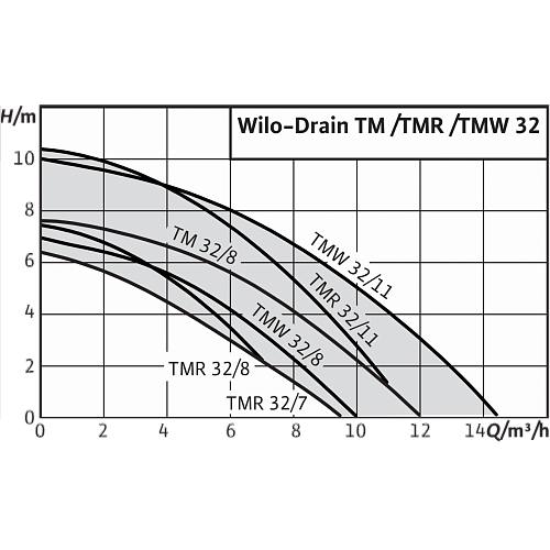 Wilo TMR 32/8 10 м Погружной насос с плоским всасыванием
