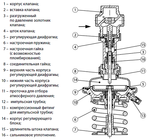 Danfoss AVDS DN15 (003H6667) Регулятор давления Kvs 3,2 м3/ч